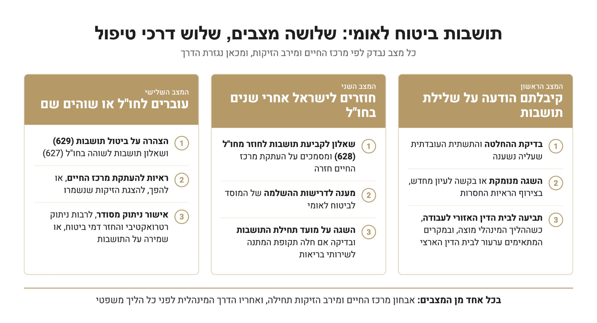 אינפוגרפיקה: תושבות ביטוח לאומי, שלושה מצבים ושלוש דרכי טיפול. שלילת תושבות: בדיקת ההחלטה, השגה מנומקת, תביעה לבית הדין האזורי לעבודה. חזרה לישראל: שאלון 628, מענה לדרישות השלמה, השגה על מועד תחילת התושבות. מעבר לחו״ל: הצהרה 629 ושאלון 627, ראיות על מרכז החיים, אישור ניתוק מסודר או שמירה על התושבות.